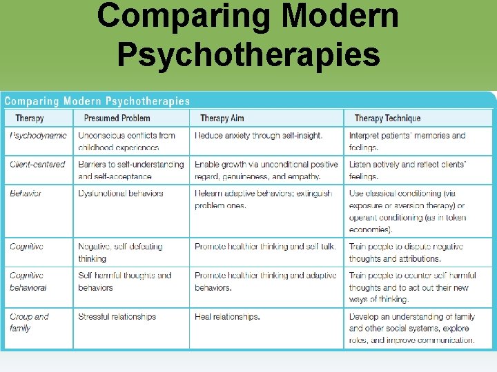 Comparing Modern Psychotherapies 