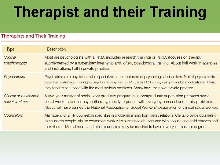 Therapist and their Training 