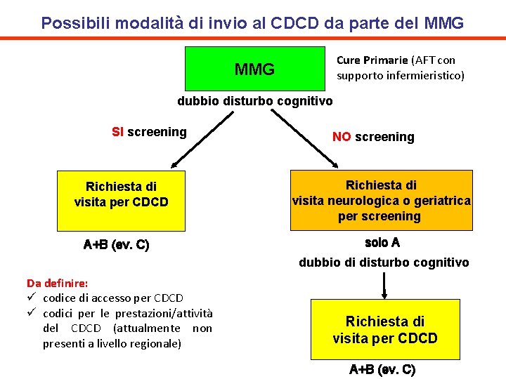 Possibili modalità di invio al CDCD da parte del MMG Cure Primarie (AFT con