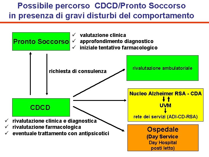 Possibile percorso CDCD/Pronto Soccorso in presenza di gravi disturbi del comportamento Pronto Soccorso ü