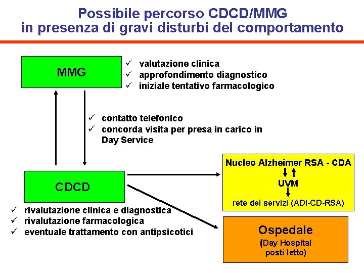 Possibile percorso CDCD/MMG in presenza di gravi disturbi del comportamento ü valutazione clinica ü