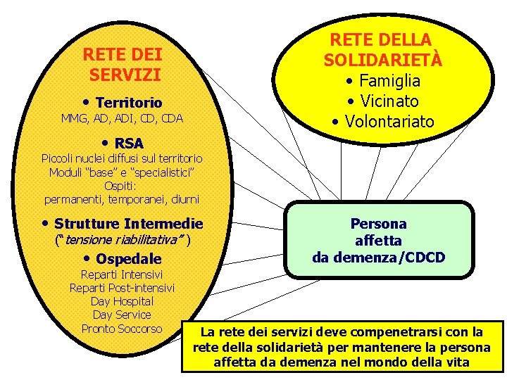 RETE DELLA SOLIDARIETÀ • Famiglia • Vicinato • Volontariato RETE DEI SERVIZI • Territorio
