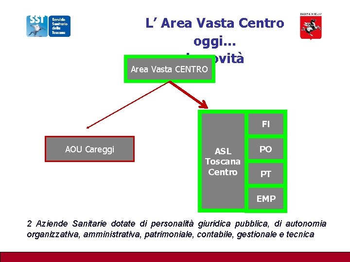 L’ Area Vasta Centro oggi… le novità Area Vasta CENTRO FI AOU Careggi ASL