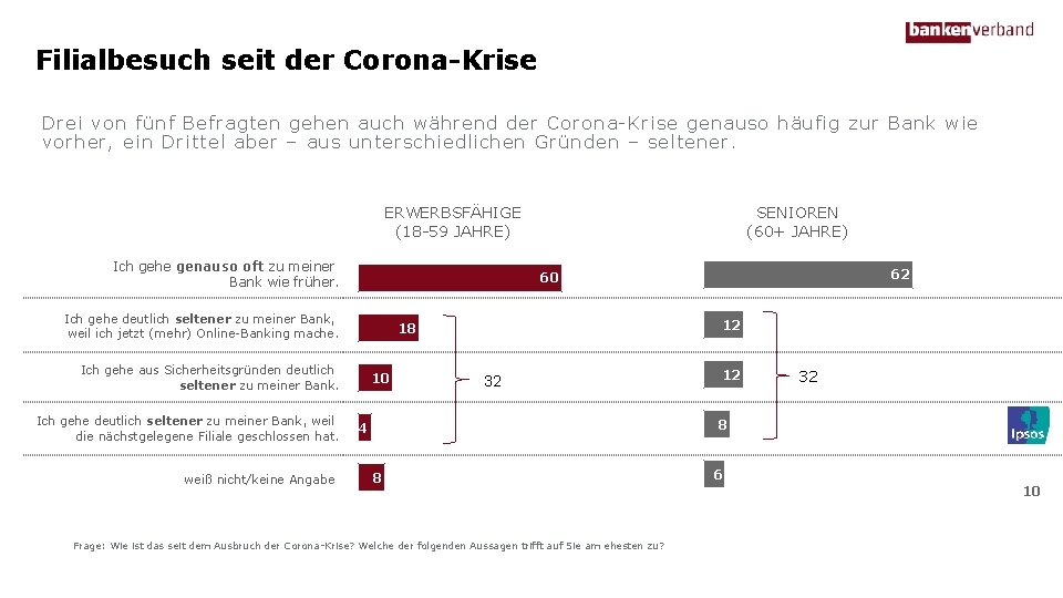 Filialbesuch seit der Corona-Krise Drei von fünf Befragten gehen auch während der Corona-Krise genauso