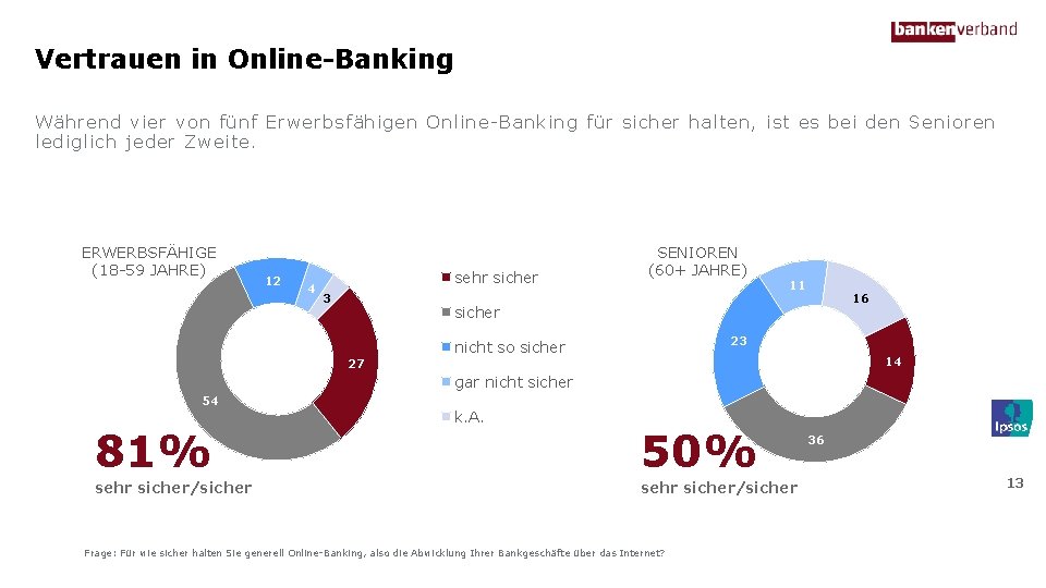 Vertrauen in Online-Banking Während vier von fünf Erwerbsfähigen Online-Banking für sicher halten, ist es