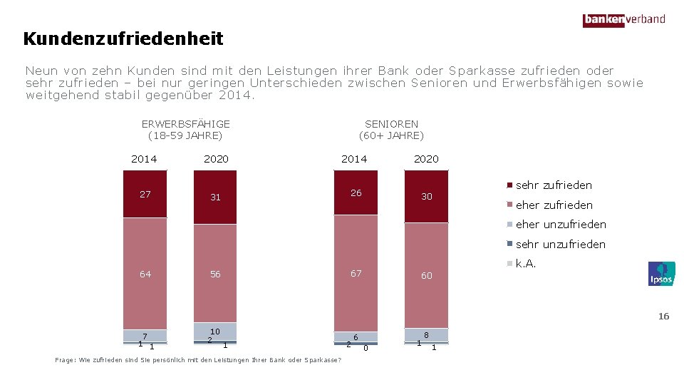 Kundenzufriedenheit Neun von zehn Kunden sind mit den Leistungen ihrer Bank oder Sparkasse zufrieden
