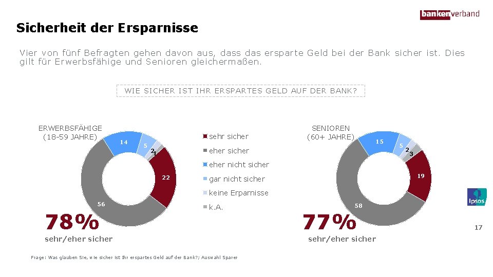Sicherheit der Ersparnisse Vier von fünf Befragten gehen davon aus, dass das ersparte Geld