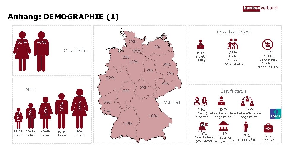 Anhang: DEMOGRAPHIE (1) Erwerbstätigkeit 51% 3% 49% Geschlecht 2% 2% 60% 1% 10% 4%