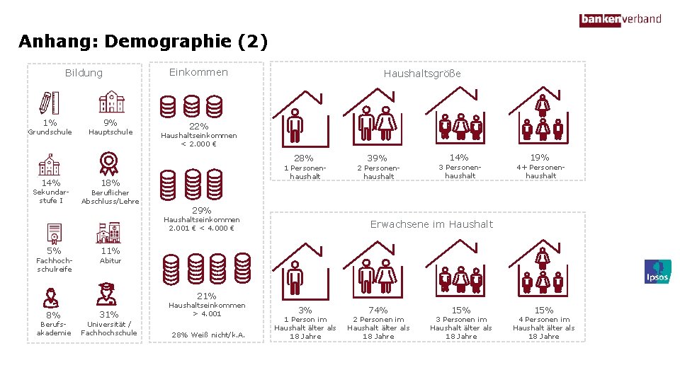 Anhang: Demographie (2) Einkommen Bildung 1% Grundschule 9% Hauptschule Haushaltsgröße 22% Haushaltseinkommen < 2.
