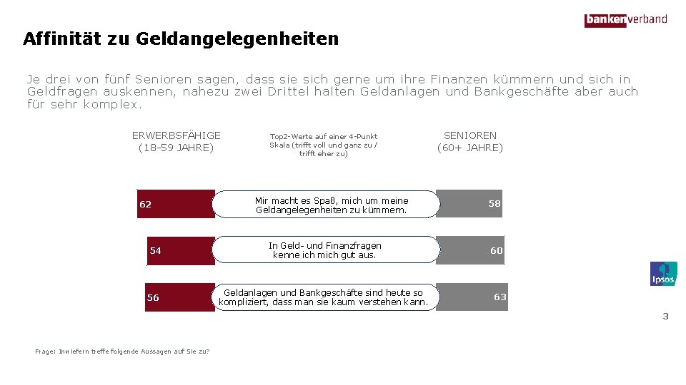 Affinität zu Geldangelegenheiten Je drei von fünf Senioren sagen, dass sie sich gerne um