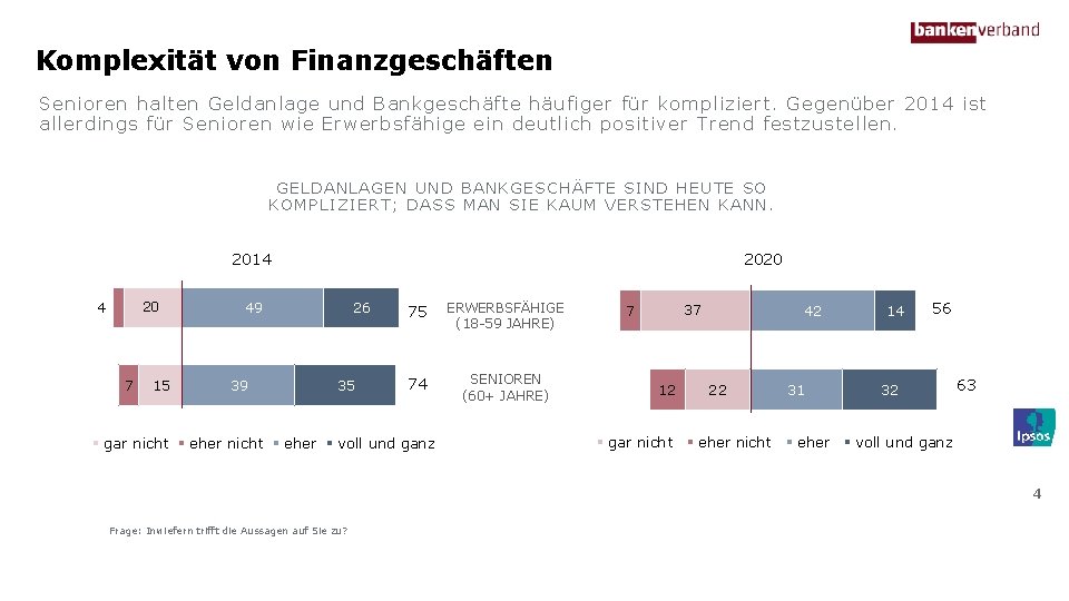Komplexität von Finanzgeschäften Senioren halten Geldanlage und Bankgeschäfte häufiger für kompliziert. Gegenüber 2014 ist