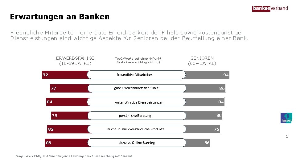 Erwartungen an Banken Freundliche Mitarbeiter, eine gute Erreichbarkeit der Filiale sowie kostengünstige Dienstleistungen sind