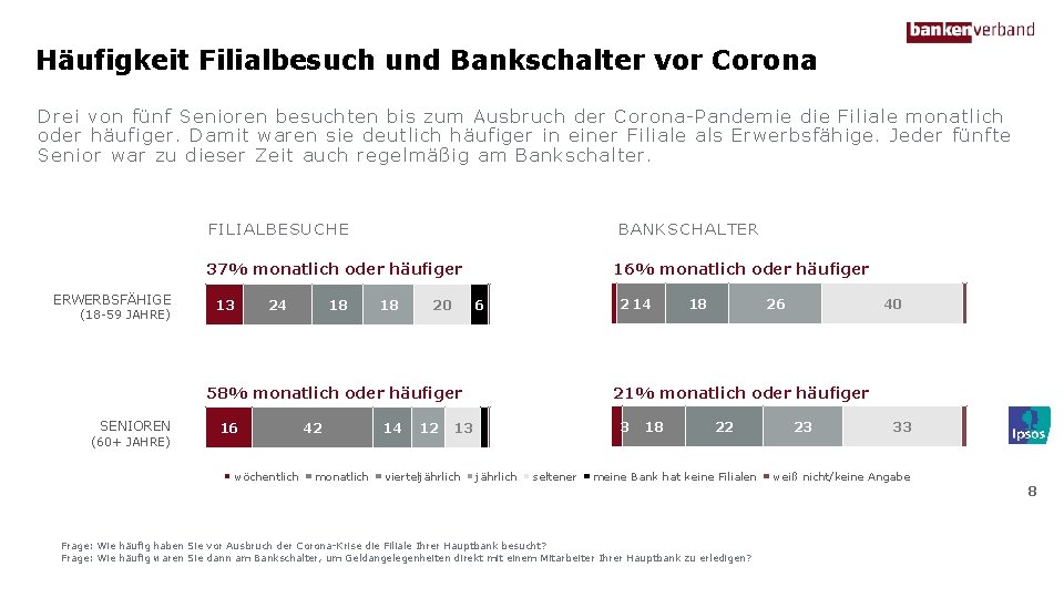 Häufigkeit Filialbesuch und Bankschalter vor Corona Drei von fünf Senioren besuchten bis zum Ausbruch