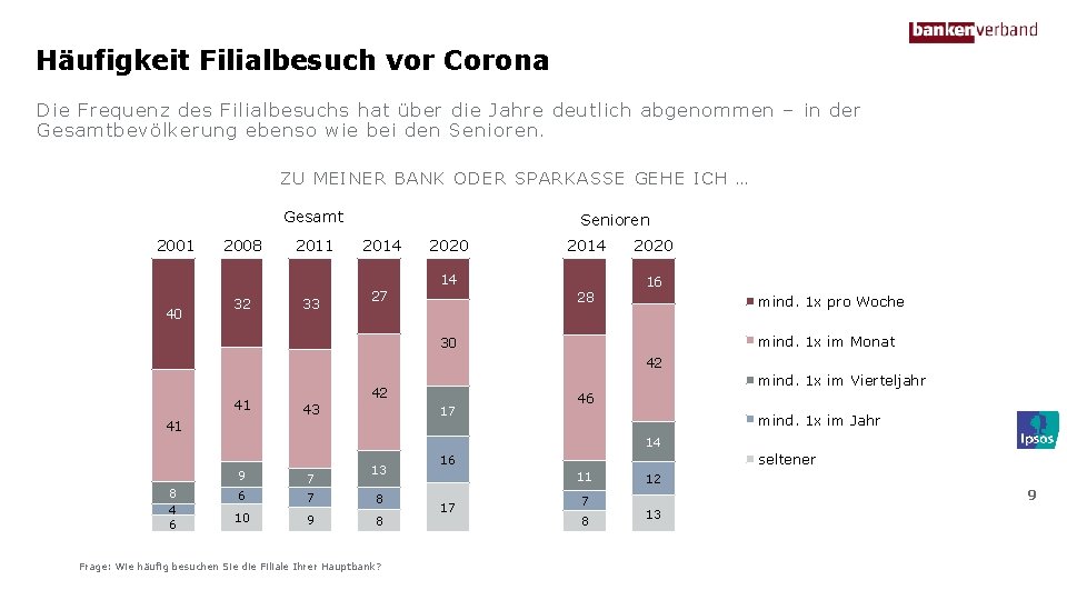 Häufigkeit Filialbesuch vor Corona Die Frequenz des Filialbesuchs hat über die Jahre deutlich abgenommen