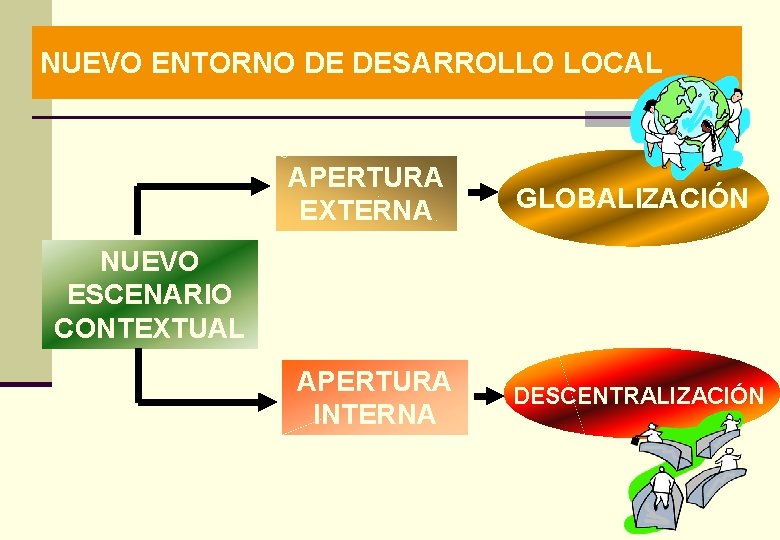 NUEVO ENTORNO DE DESARROLLO LOCAL APERTURA EXTERNA GLOBALIZACIÓN NUEVO ESCENARIO CONTEXTUAL APERTURA INTERNA DESCENTRALIZACIÓN