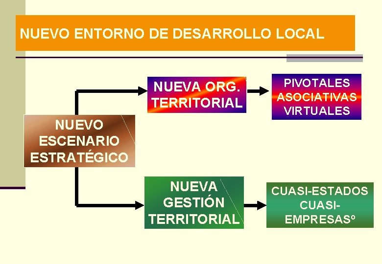 NUEVO ENTORNO DE DESARROLLO LOCAL NUEVA ORG. TERRITORIAL PIVOTALES ASOCIATIVAS VIRTUALES NUEVA GESTIÓN TERRITORIAL