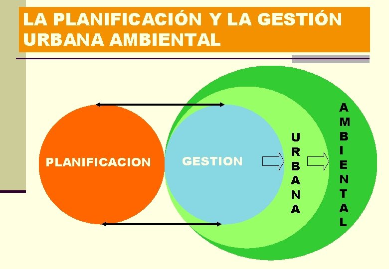 LA PLANIFICACIÓN Y LA GESTIÓN URBANA AMBIENTAL PLANIFICACION GESTION U R B A N