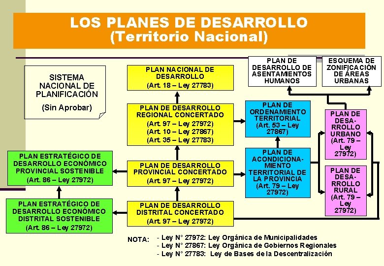 LOS PLANES DE DESARROLLO (Territorio Nacional) SISTEMA NACIONAL DE PLANIFICACIÓN (Sin Aprobar) PLAN ESTRATÉGICO