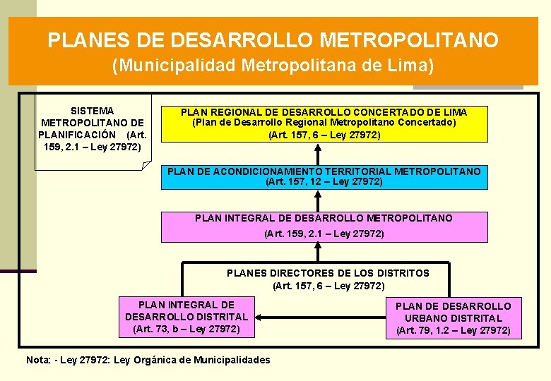 PLANES DE DESARROLLO METROPOLITANO (Municipalidad Metropolitana de Lima) SISTEMA METROPOLITANO DE PLANIFICACIÓN (Art. 159,