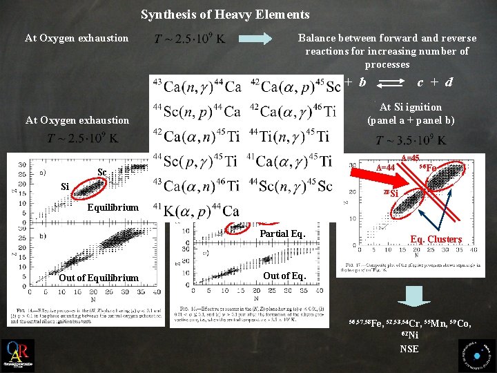 Synthesis of Heavy Elements At Oxygen exhaustion Balance between forward and reverse reactions for