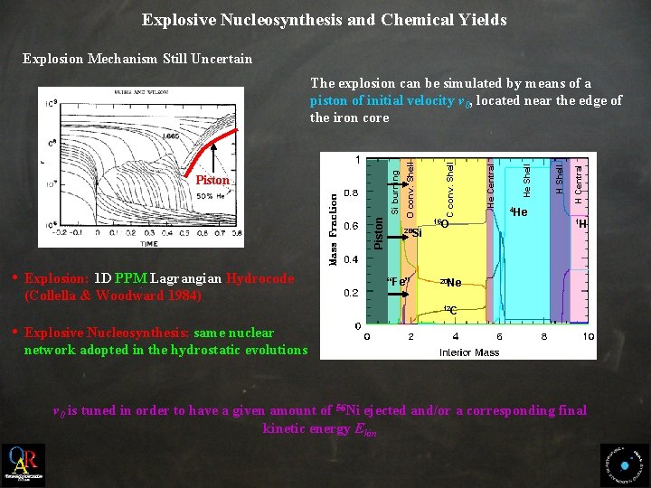 Explosive Nucleosynthesis and Chemical Yields Explosion Mechanism Still Uncertain • Explosion: 1 D PPM