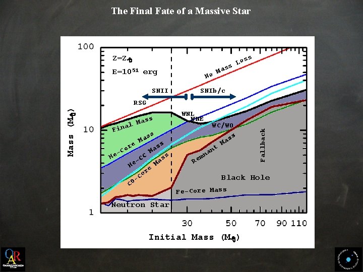 The Final Fate of a Massive Star Z=Z oss L ass M No E=1051