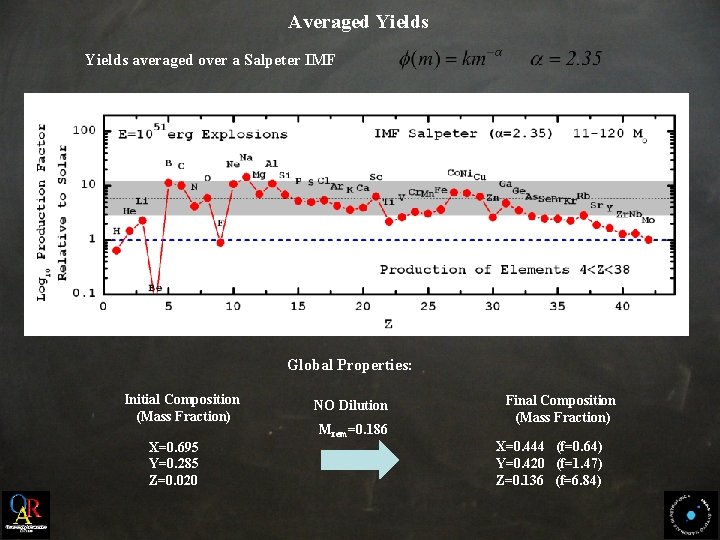 Averaged Yields averaged over a Salpeter IMF Global Properties: Initial Composition (Mass Fraction) X=0.