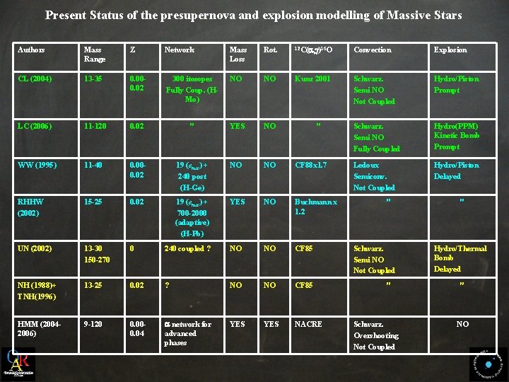 Present Status of the presupernova and explosion modelling of Massive Stars Authors Mass Range