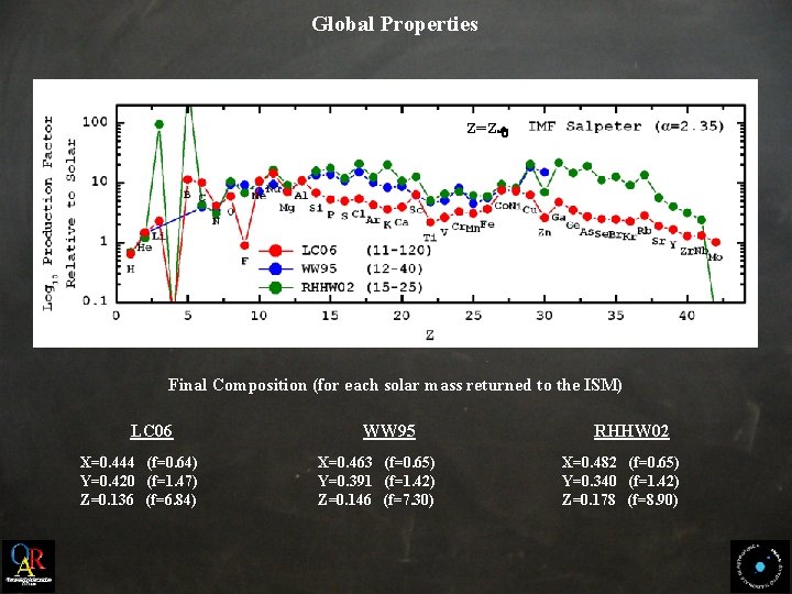 Global Properties Z=Z Final Composition (for each solar mass returned to the ISM) LC