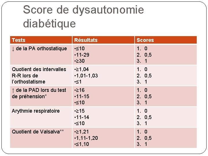 Score de dysautonomie diabétique Tests Résultats Scores ↓ de la PA orthostatique • ≤