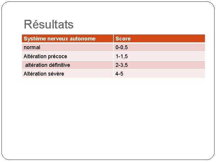 Résultats Système nerveux autonome Score normal 0 -0, 5 Altération précoce 1 -1, 5