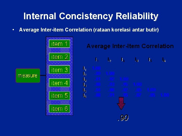 Internal Concistency Reliability • Average Inter-item Correlation (rataan korelasi antar butir) 