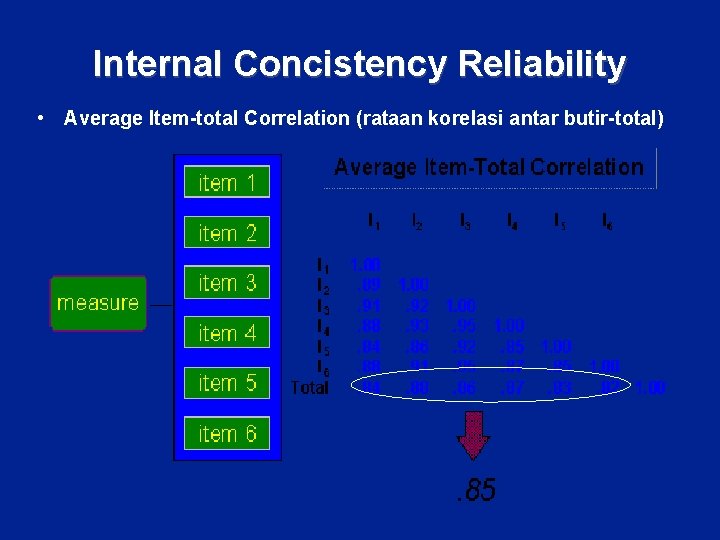 Internal Concistency Reliability • Average Item-total Correlation (rataan korelasi antar butir-total) 