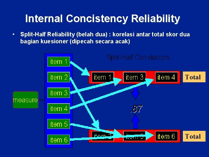 Internal Concistency Reliability • Split-Half Reliability (belah dua) : korelasi antar total skor dua