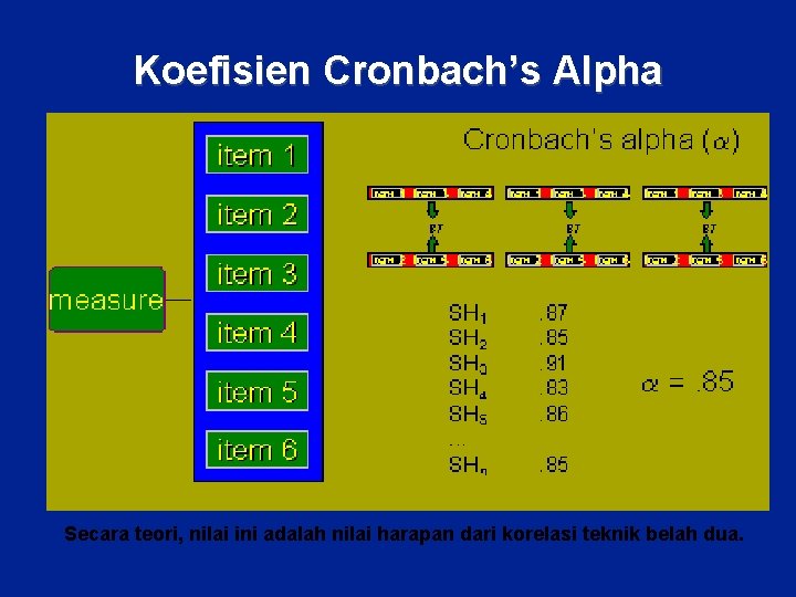 Koefisien Cronbach’s Alpha Secara teori, nilai ini adalah nilai harapan dari korelasi teknik belah