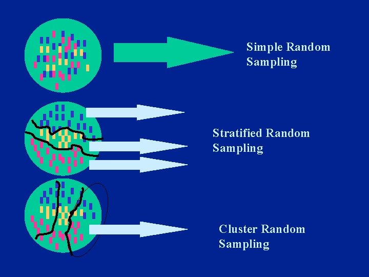 Simple Random Sampling Stratified Random Sampling Cluster Random Sampling 