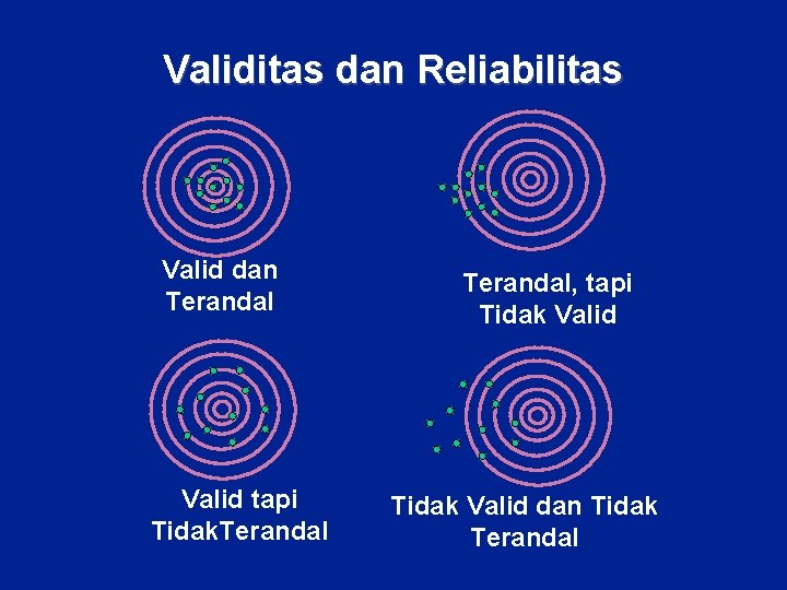 Validitas dan Reliabilitas Valid dan Terandal Valid tapi Tidak. Terandal, tapi Tidak Valid dan