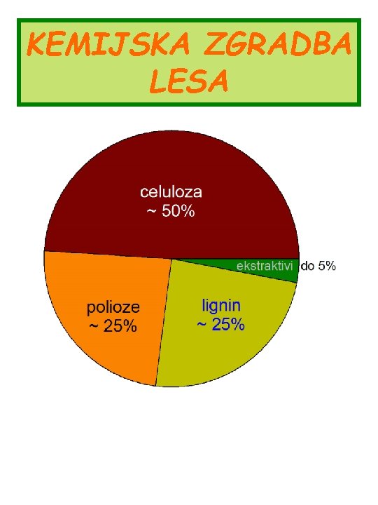 KEMIJSKA ZGRADBA LESA 