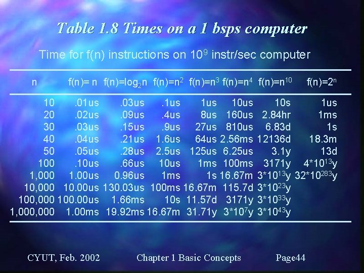 Table 1. 8 Times on a 1 bsps computer Time for f(n) instructions on