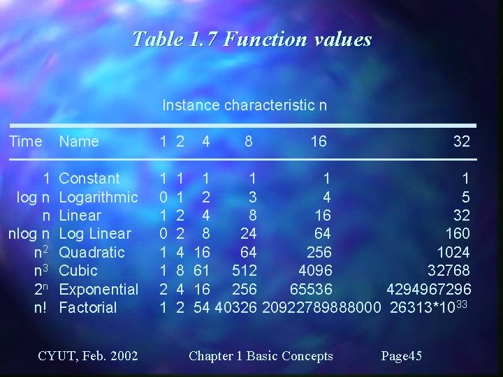 Table 1. 7 Function values Instance characteristic n Time Name 1 2 1 log
