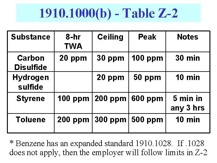 1910. 1000(b) - Table Z-2 Substance Carbon Disulfide Hydrogen sulfide Styrene Toluene 8 -hr