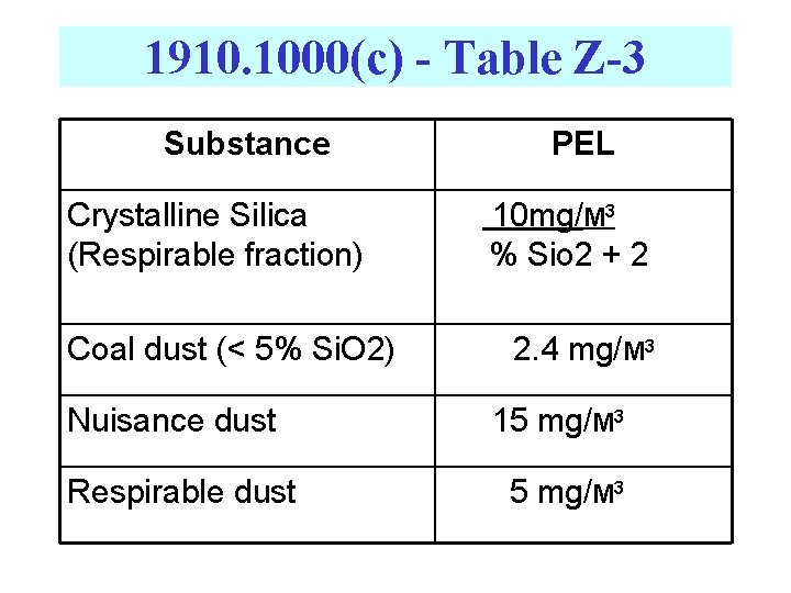 1910. 1000(c) - Table Z-3 Substance Crystalline Silica (Respirable fraction) Coal dust (< 5%