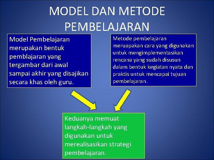 MODEL DAN METODE PEMBELAJARAN Model Pembelajaran merupakan bentuk pemblajaran yang tergambar dari awal sampai