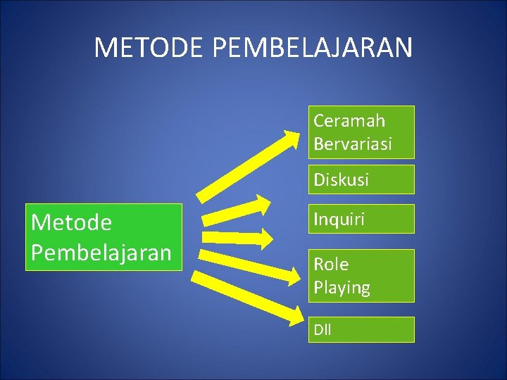 METODE PEMBELAJARAN Ceramah Bervariasi Diskusi Metode Pembelajaran Inquiri Role Playing Dll 