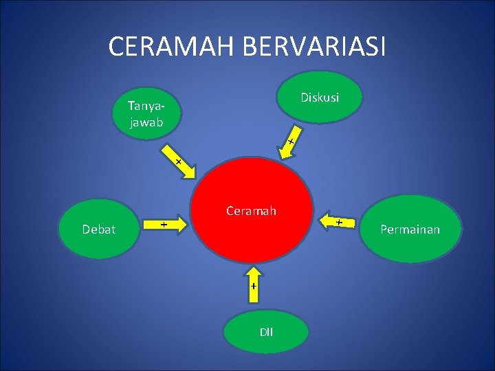 CERAMAH BERVARIASI Diskusi Tanyajawab + + Debat Dll + Ceramah Permainan 