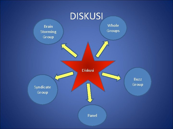DISKUSI Whole Groups Brain Storming Group Diskusi Buzz Group Syndicate Group Panel 