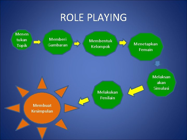 ROLE PLAYING Menen tukan Topik Memberi Gambaran Membentuk Kelompok Melakukan Penilain Membuat Kesimpulan Menetapkan