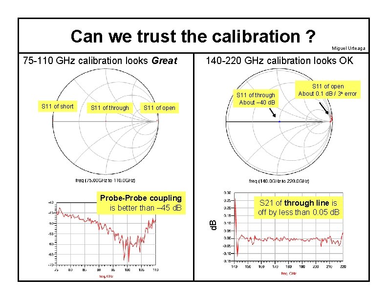 Can we trust the calibration ? 75 -110 GHz calibration looks Great S 11