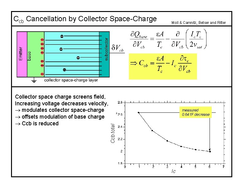 Ccb Cancellation by Collector Space-Charge measured 0. 64 f. F decrease Ccb total Collector