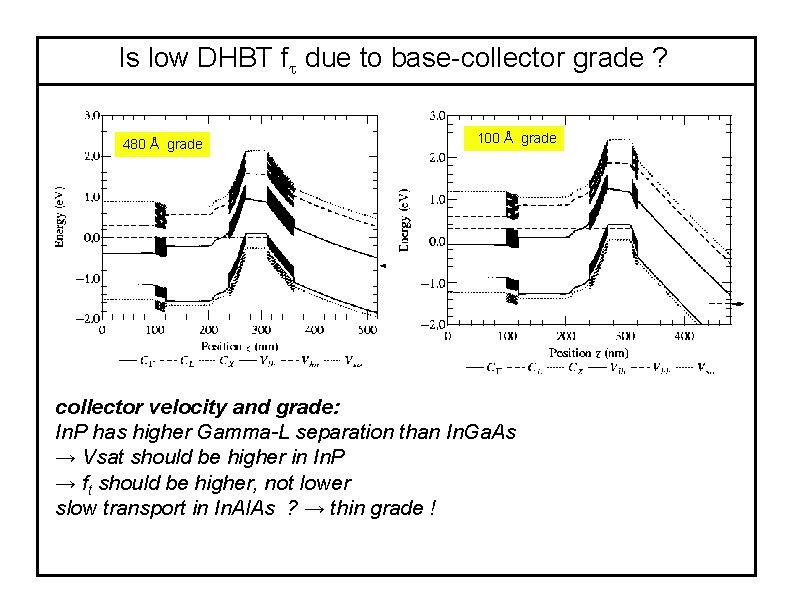 Is low DHBT ft due to base-collector grade ? 480 Å grade 100 Å